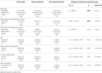 Psychosocial Variables Associated with Immunosuppressive Medication Non-Adherence after Renal Transplantation